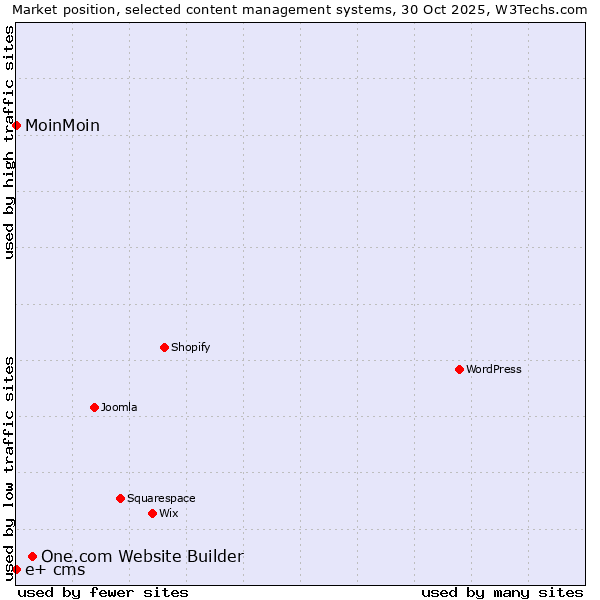 Market position of One.com Website Builder vs. MoinMoin vs. e+ cms