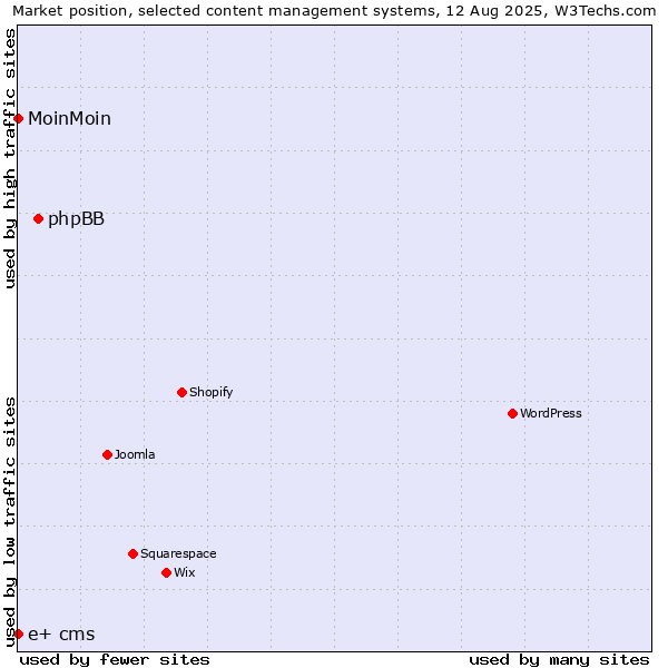 Market position of phpBB vs. MoinMoin vs. e+ cms