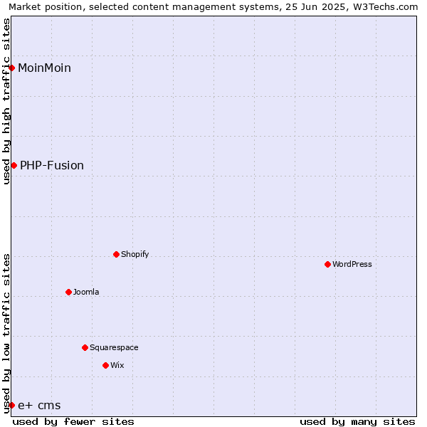 Market position of PHP-Fusion vs. MoinMoin vs. e+ cms