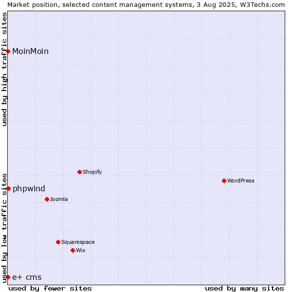 Market position of phpwind vs. MoinMoin vs. e+ cms