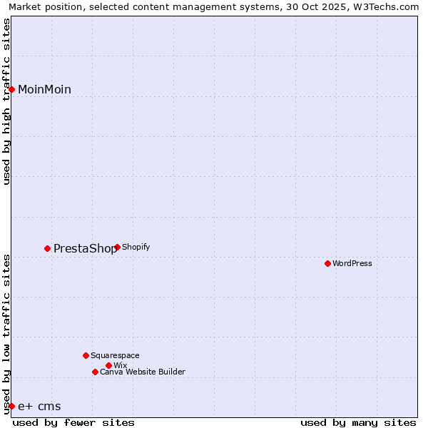 Market position of PrestaShop vs. MoinMoin vs. e+ cms