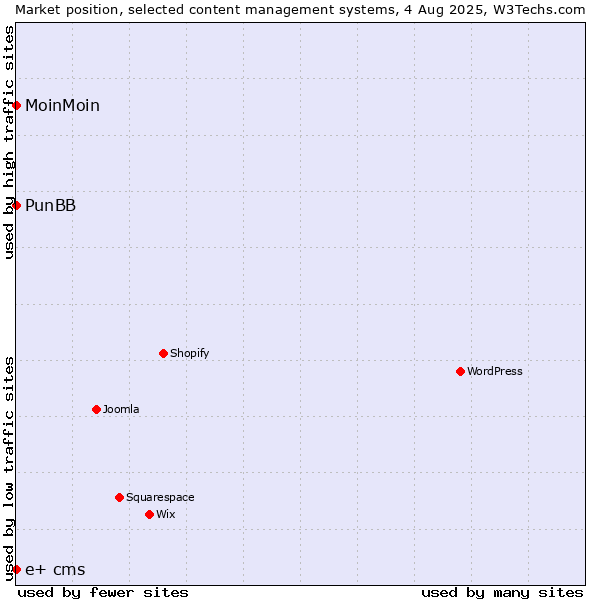 Market position of MoinMoin vs. PunBB vs. e+ cms