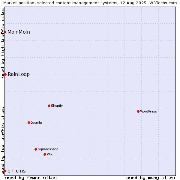 Market position of RainLoop vs. MoinMoin vs. e+ cms