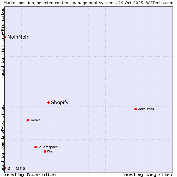 Market position of Shopify vs. MoinMoin vs. e+ cms