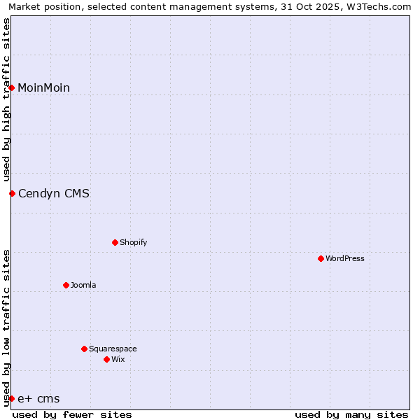 Market position of Cendyn CMS vs. MoinMoin vs. e+ cms