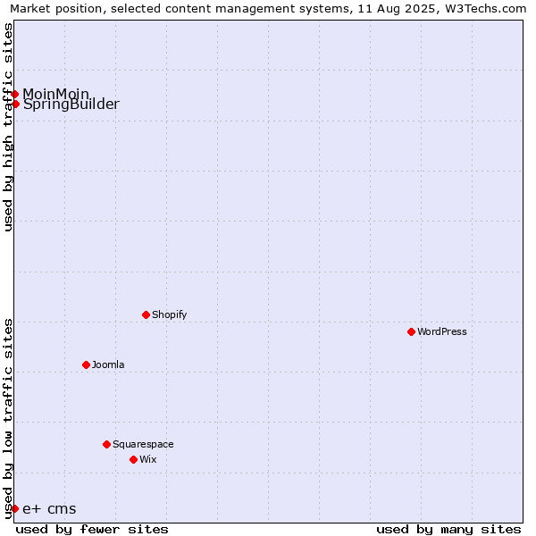 Market position of SpringBuilder vs. MoinMoin vs. e+ cms