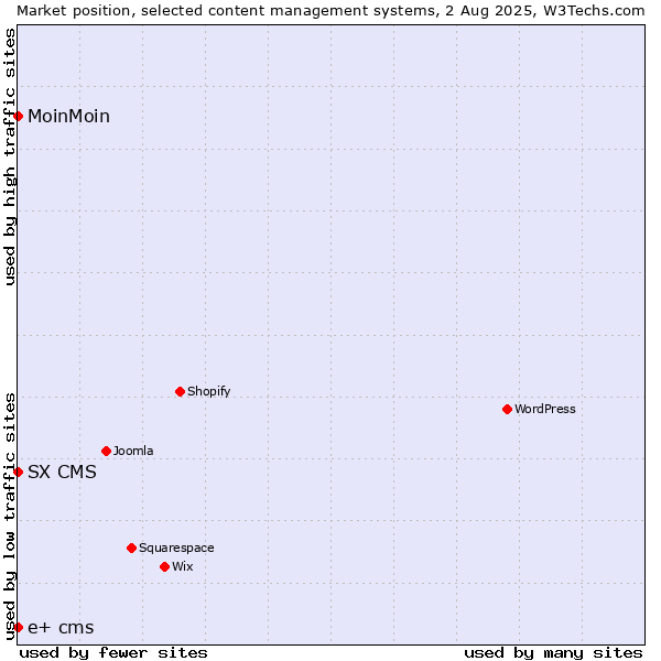 Market position of MoinMoin vs. SX CMS vs. e+ cms