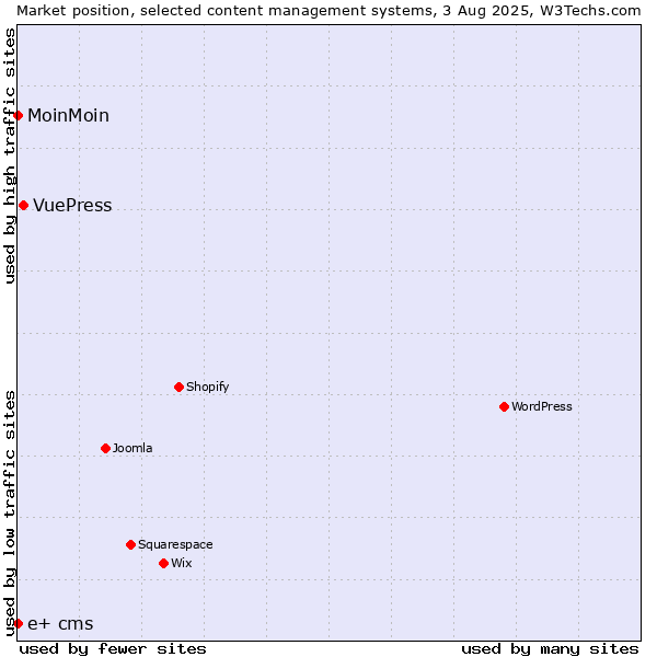 Market position of VuePress vs. MoinMoin vs. e+ cms
