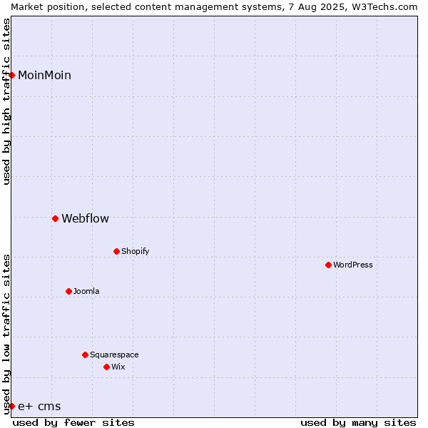 Market position of Webflow vs. MoinMoin vs. e+ cms
