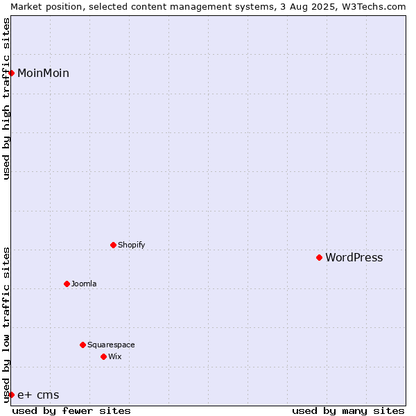 Market position of WordPress vs. MoinMoin vs. e+ cms