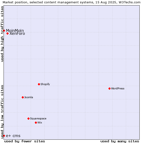 Market position of XenForo vs. MoinMoin vs. e+ cms