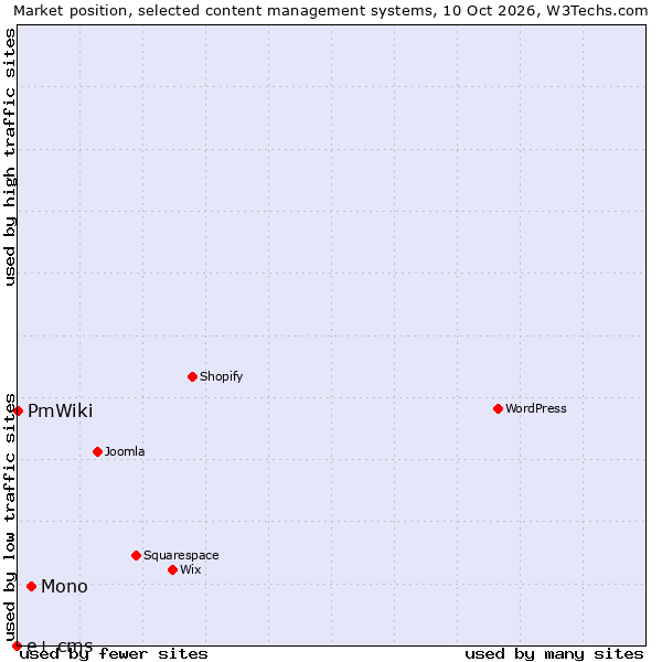 Market position of Mono vs. PmWiki vs. e+ cms