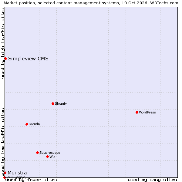Market position of Simpleview CMS vs. Monstra vs. e+ cms