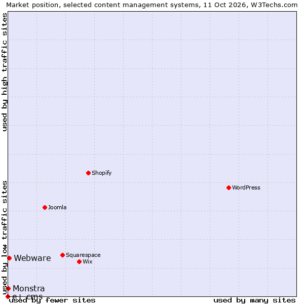 Market position of Webware vs. Monstra vs. e+ cms