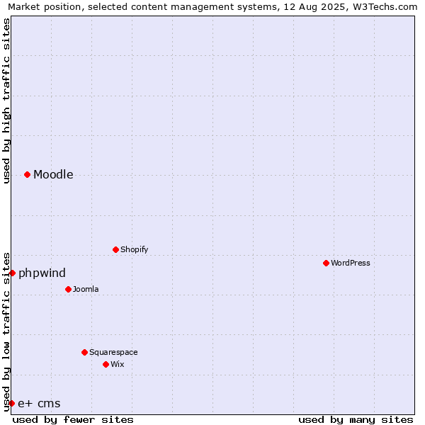 Market position of Moodle vs. phpwind vs. e+ cms