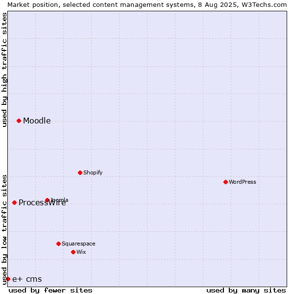 Market position of Moodle vs. ProcessWire vs. e+ cms