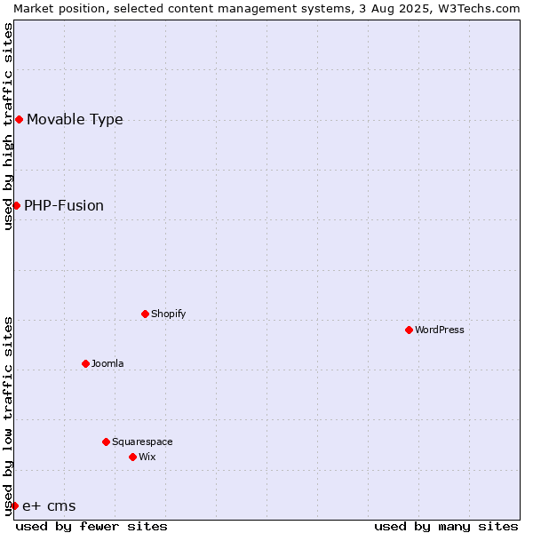 Market position of Movable Type vs. PHP-Fusion vs. e+ cms