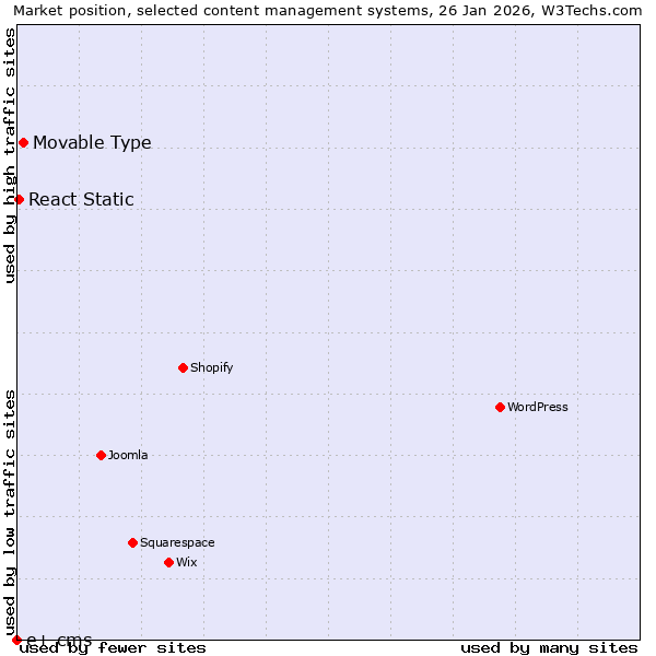 Market position of Movable Type vs. React Static vs. e+ cms
