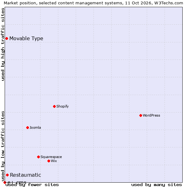 Market position of Restaumatic vs. Movable Type vs. e+ cms