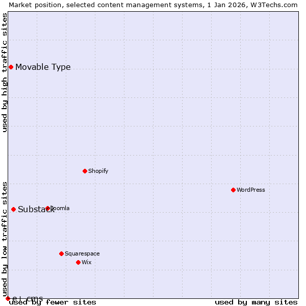 Market position of Substack vs. Movable Type vs. e+ cms