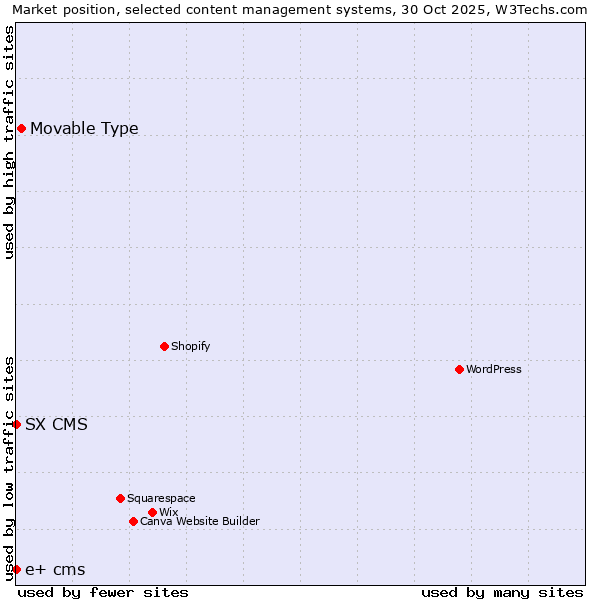 Market position of Movable Type vs. SX CMS vs. e+ cms