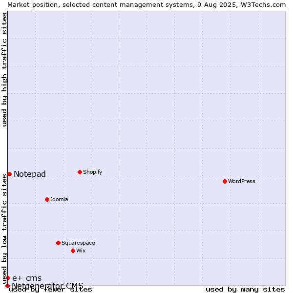 Market position of Notepad vs. e+ cms vs. Netgenerator CMS