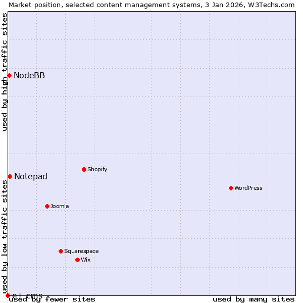 Market position of Notepad vs. NodeBB vs. e+ cms