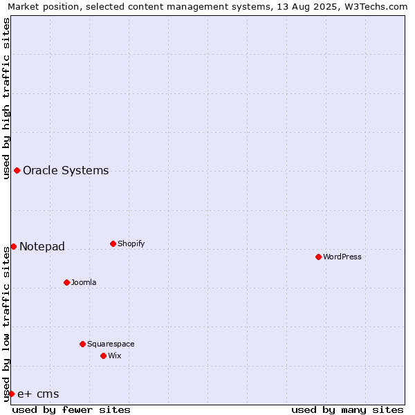 Market position of Oracle Systems vs. Notepad vs. e+ cms