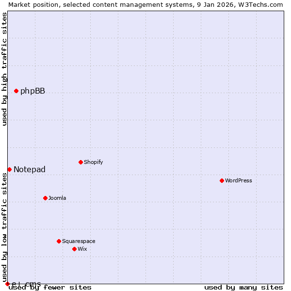 Market position of phpBB vs. Notepad vs. e+ cms