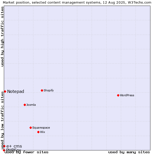Market position of Notepad vs. e+ cms vs. PHPFox