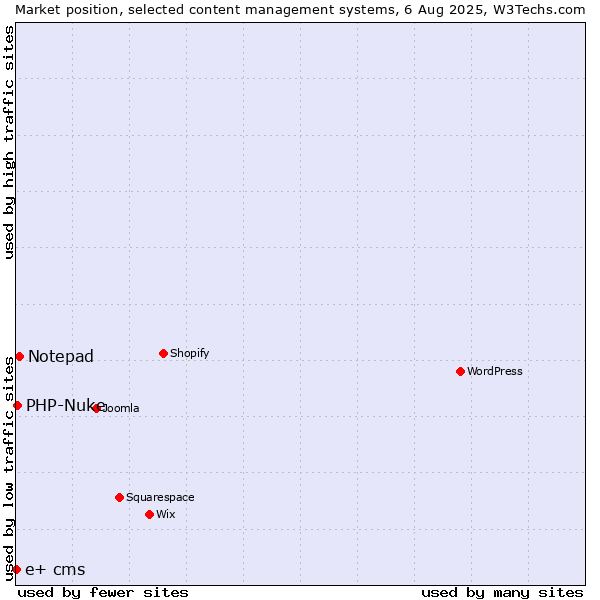 Market position of Notepad vs. PHP-Nuke vs. e+ cms