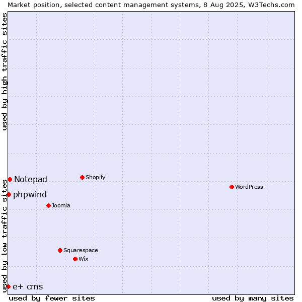Market position of Notepad vs. phpwind vs. e+ cms