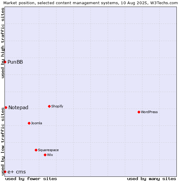 Market position of Notepad vs. PunBB vs. e+ cms