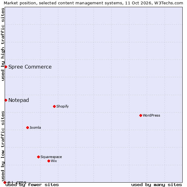 Market position of Notepad vs. Spree Commerce vs. e+ cms
