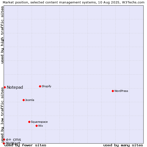Market position of Notepad vs. e+ cms vs. Yo!Kart