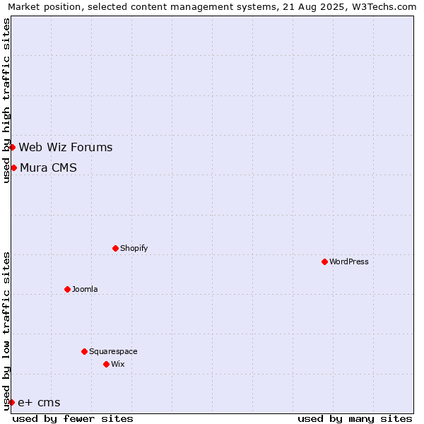 Market position of Mura CMS vs. Web Wiz Forums vs. e+ cms