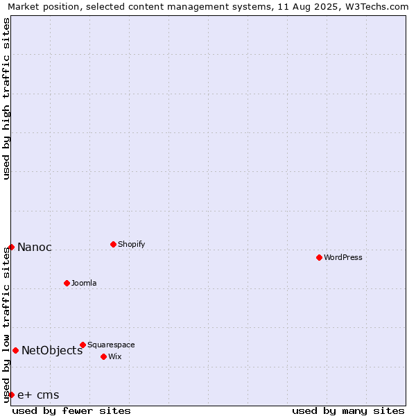 Market position of NetObjects vs. Nanoc vs. e+ cms