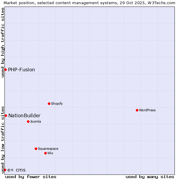 Market position of NationBuilder vs. PHP-Fusion vs. e+ cms