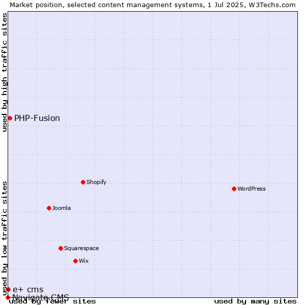 Market position of PHP-Fusion vs. e+ cms vs. Navigate CMS
