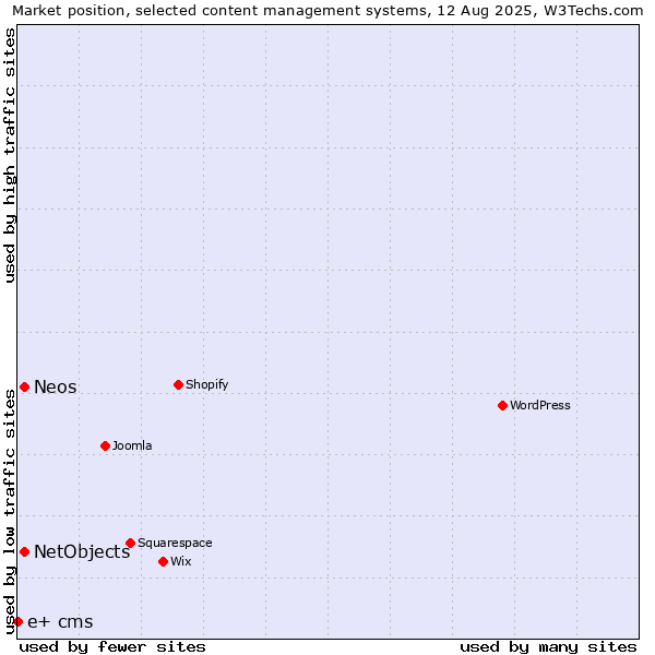 Market position of NetObjects vs. Neos vs. e+ cms