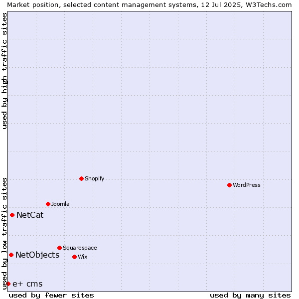 Market position of NetCat vs. NetObjects vs. e+ cms