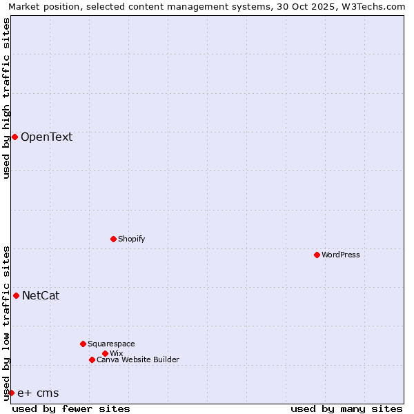 Market position of NetCat vs. OpenText vs. e+ cms