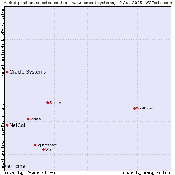 Market position of Oracle Systems vs. NetCat vs. e+ cms