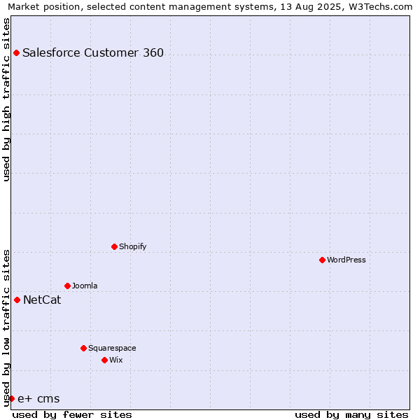 Market position of NetCat vs. Salesforce Customer 360 vs. e+ cms