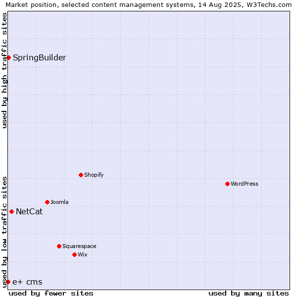 Market position of NetCat vs. SpringBuilder vs. e+ cms