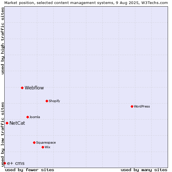 Market position of Webflow vs. NetCat vs. e+ cms