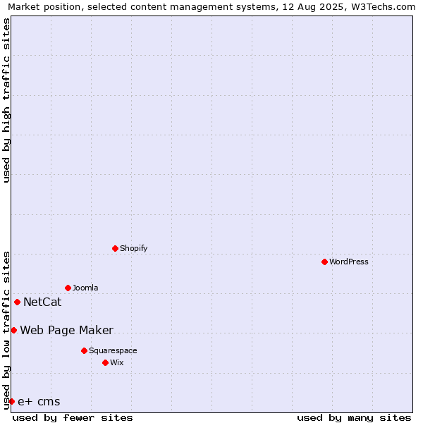 Market position of NetCat vs. Web Page Maker vs. e+ cms