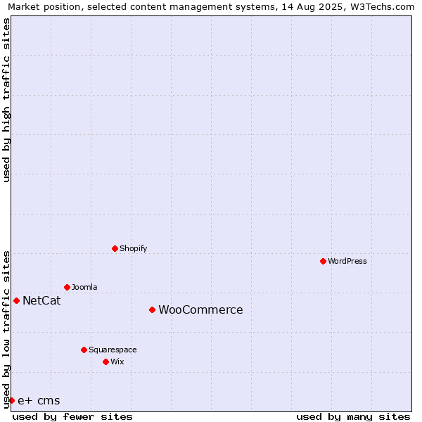 Market position of WooCommerce vs. NetCat vs. e+ cms
