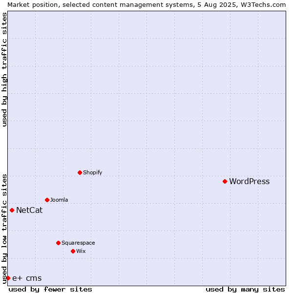 Market position of WordPress vs. NetCat vs. e+ cms