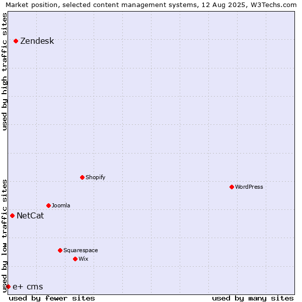 Market position of Zendesk vs. NetCat vs. e+ cms